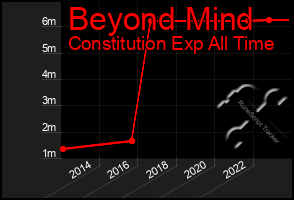 Total Graph of Beyond Mind