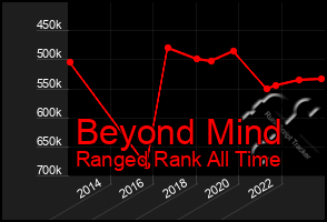 Total Graph of Beyond Mind