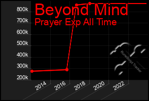 Total Graph of Beyond Mind