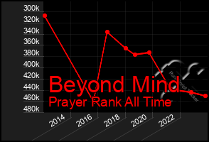 Total Graph of Beyond Mind