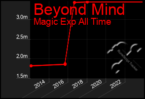 Total Graph of Beyond Mind