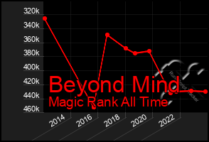 Total Graph of Beyond Mind