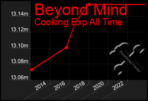 Total Graph of Beyond Mind