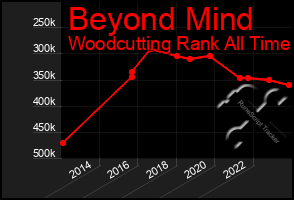 Total Graph of Beyond Mind