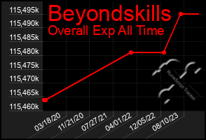 Total Graph of Beyondskills