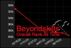 Total Graph of Beyondskills