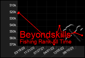 Total Graph of Beyondskills