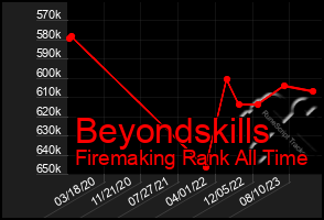 Total Graph of Beyondskills