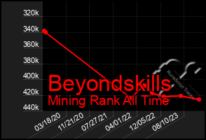 Total Graph of Beyondskills