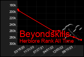 Total Graph of Beyondskills