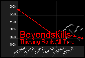 Total Graph of Beyondskills