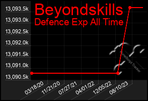 Total Graph of Beyondskills