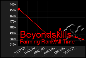 Total Graph of Beyondskills