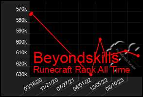 Total Graph of Beyondskills