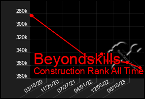 Total Graph of Beyondskills