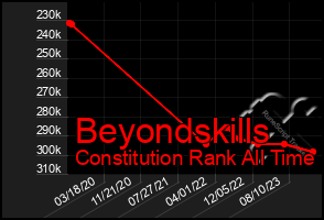 Total Graph of Beyondskills