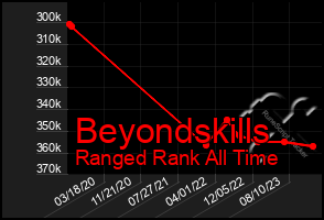 Total Graph of Beyondskills