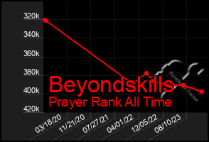 Total Graph of Beyondskills