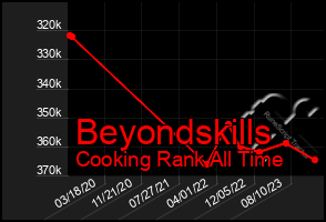 Total Graph of Beyondskills