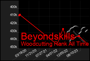 Total Graph of Beyondskills