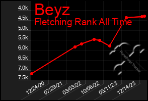 Total Graph of Beyz