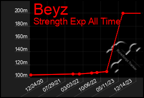 Total Graph of Beyz