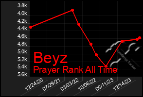 Total Graph of Beyz