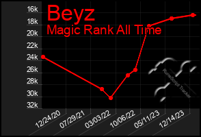 Total Graph of Beyz