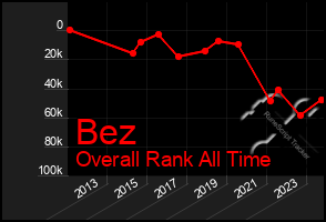 Total Graph of Bez