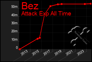 Total Graph of Bez