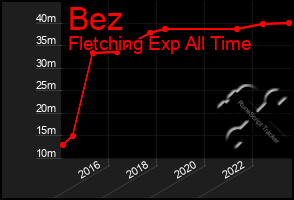 Total Graph of Bez