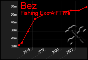 Total Graph of Bez