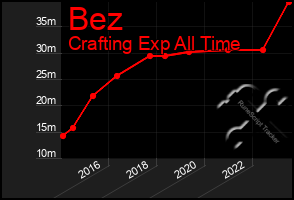 Total Graph of Bez