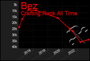 Total Graph of Bez