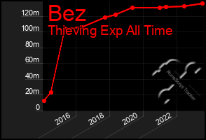 Total Graph of Bez