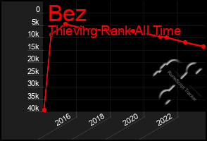 Total Graph of Bez