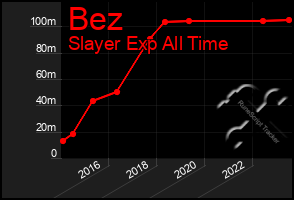 Total Graph of Bez