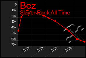 Total Graph of Bez