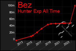 Total Graph of Bez