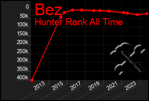 Total Graph of Bez