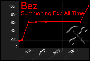 Total Graph of Bez