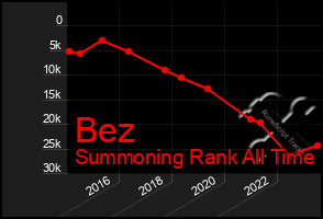 Total Graph of Bez