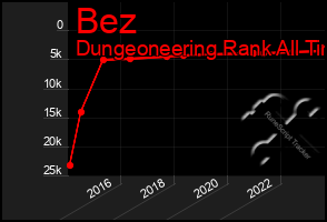 Total Graph of Bez