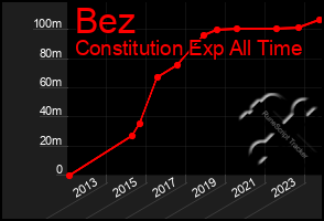 Total Graph of Bez