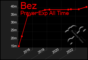 Total Graph of Bez