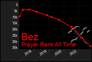 Total Graph of Bez