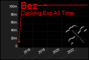 Total Graph of Bez