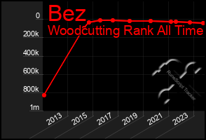 Total Graph of Bez