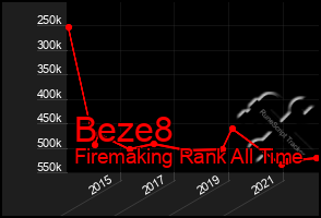 Total Graph of Beze8