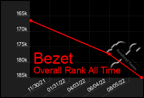 Total Graph of Bezet